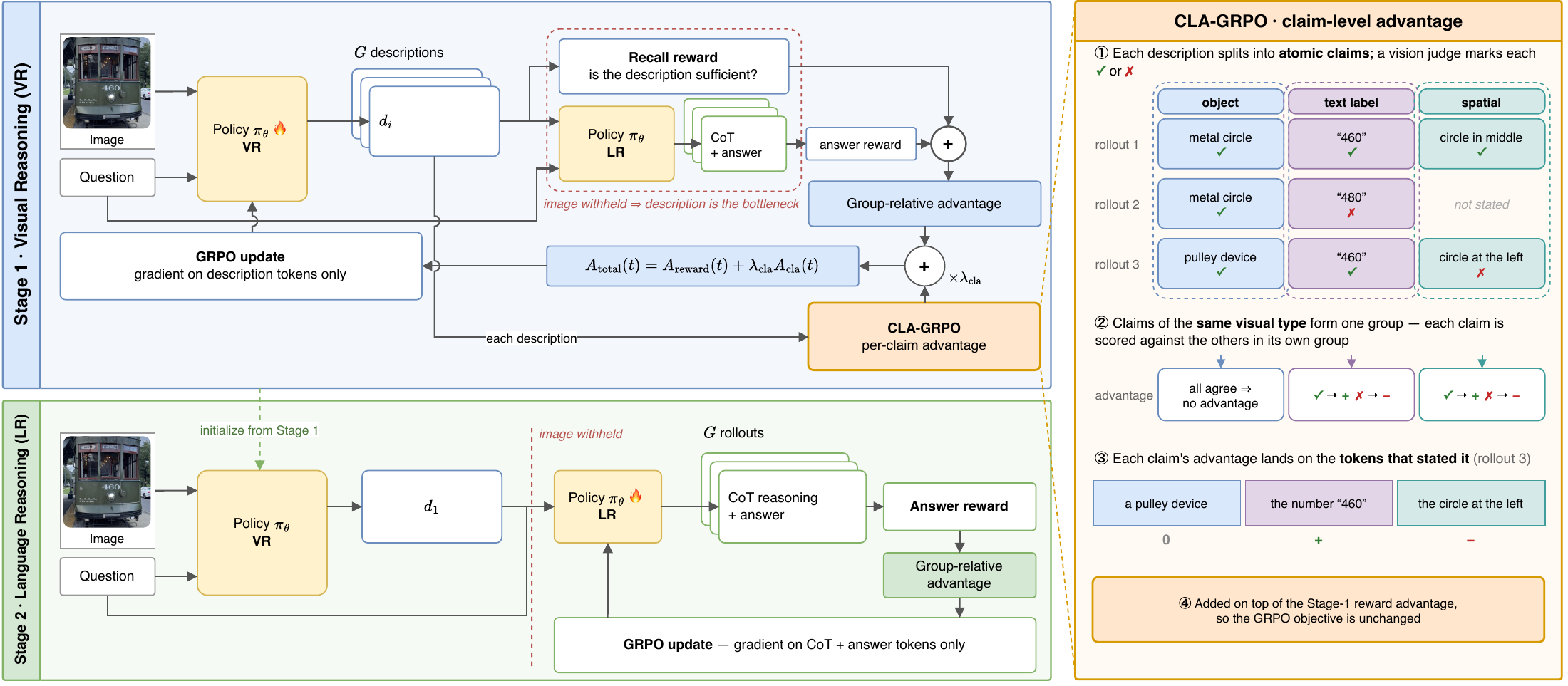 SPLIT-RL staged perception and reasoning training pipeline