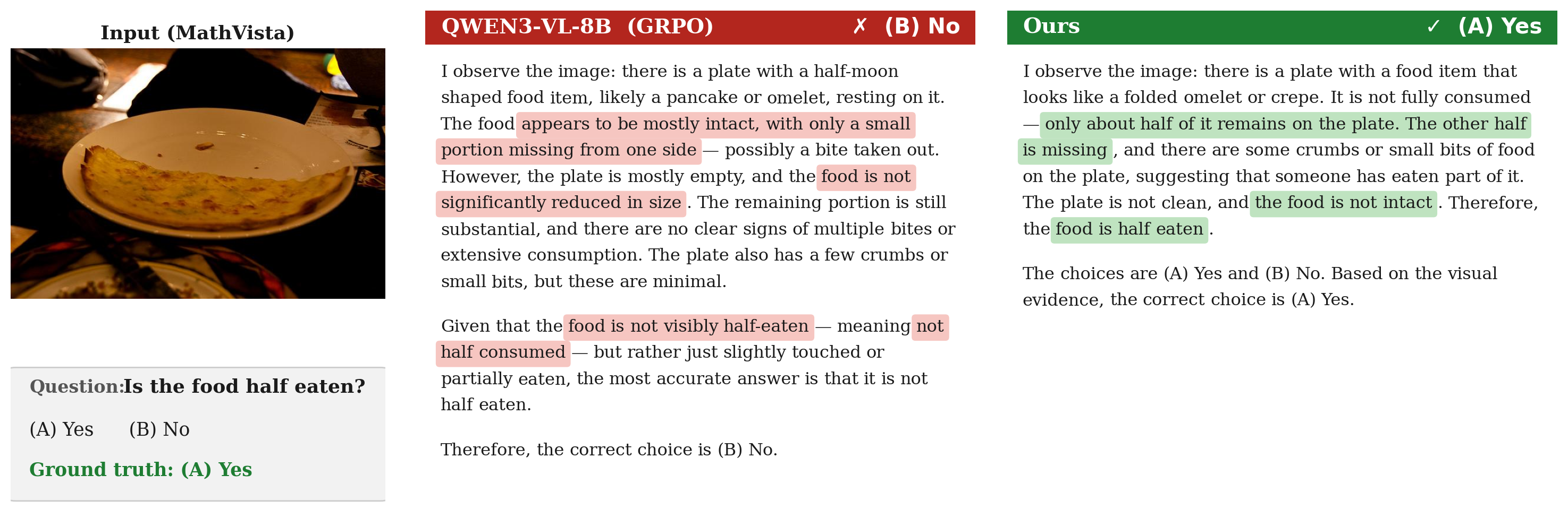 Is the food half eaten? GRPO says mostly intact and answers No. SPLIT-RL identifies that half remains and correctly answers Yes.