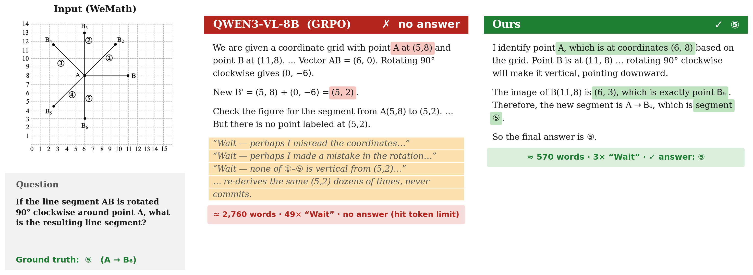 GRPO misreads A as (5,8) and reaches the token limit. SPLIT-RL reads A as (6,8), rotates to (6,3), and chooses the correct segment 5.
